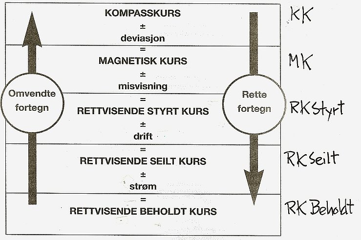 Fra Dårlig til God Kurs - Fra God til Dårlig Kurs | KompassKursen